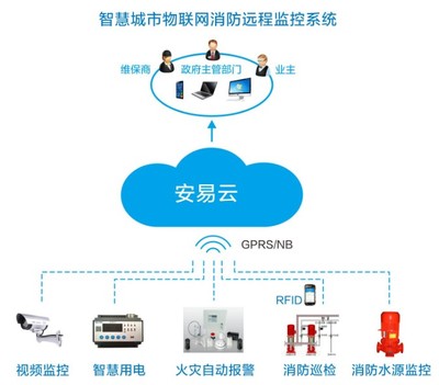 消防物聯(lián)網(wǎng)遠程監(jiān)控系統(tǒng) 智慧城市消防建設(shè)的關(guān)鍵支撐與設(shè)備設(shè)計