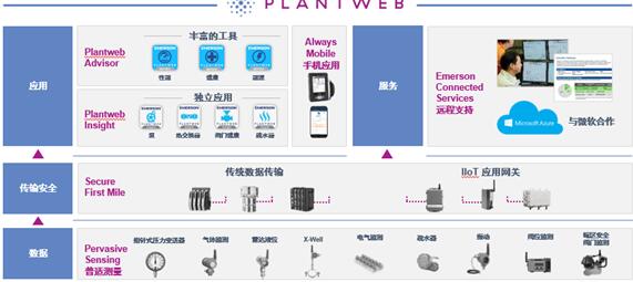 艾默生Plantweb數(shù)字生態(tài)系統(tǒng) 引領工業(yè)物聯(lián)網(wǎng)與自動化新時代