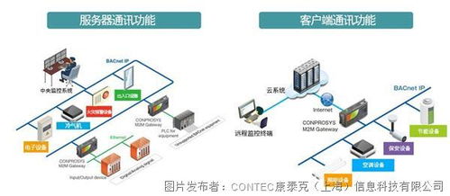 康泰克利用Onprosys物聯(lián)網(wǎng)網(wǎng)關引領商業(yè)物聯(lián)網(wǎng)標準化浪潮