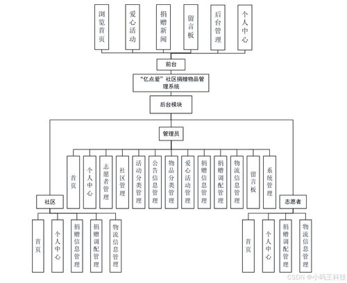 SpringBoot億點愛 社區(qū)捐贈物品管理系統(tǒng)與物聯(lián)網(wǎng)設備集成設計與實現(xiàn)