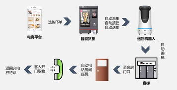 智能酒店未來發(fā)展趨勢 以智能機器人為核心的銷售與服務革新